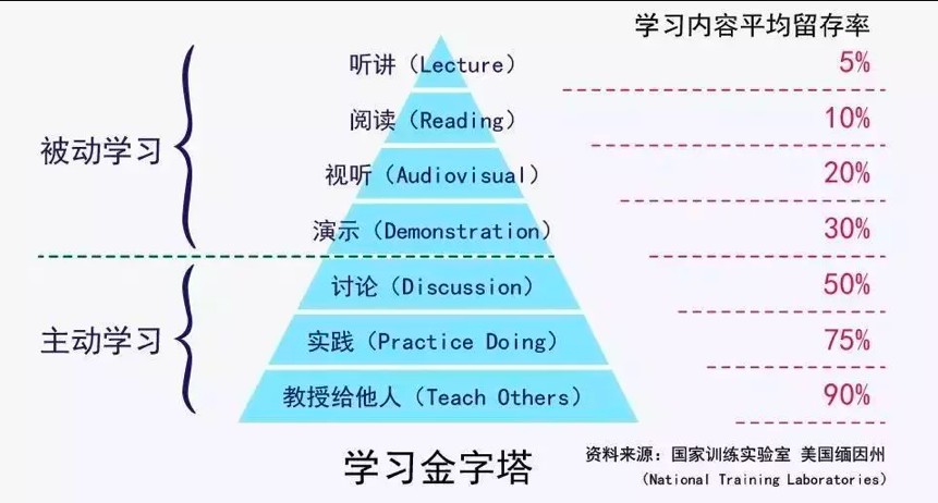 Learning-Pyramid